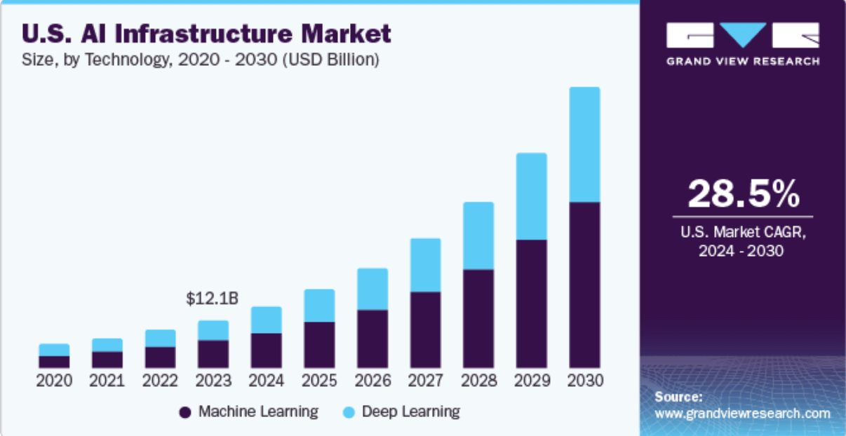 us-ai-infrastructure-market