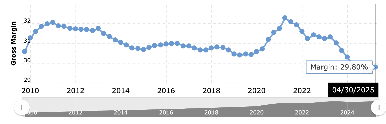 dg-gross-margin