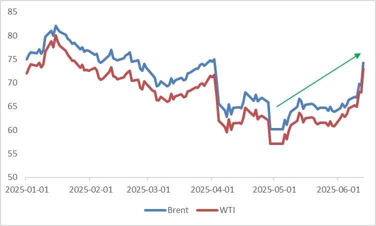oil-prices