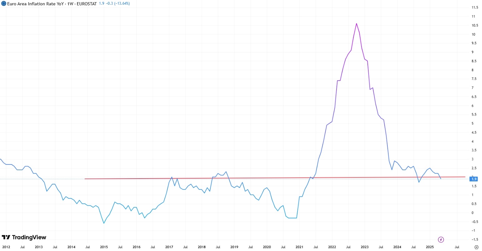 Eurozone CPI YoY Chart, Source: TradingView