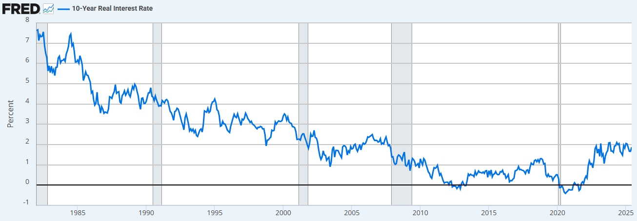 U.S. 10-Year Real Interest Rate, Source: St. Louis Fed