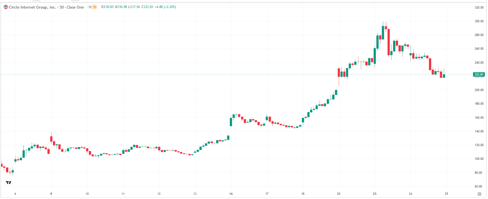Circle-Price-TradingView