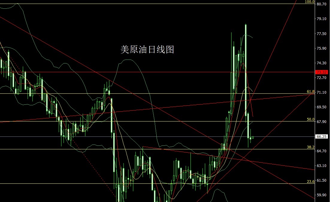 美原油日线图