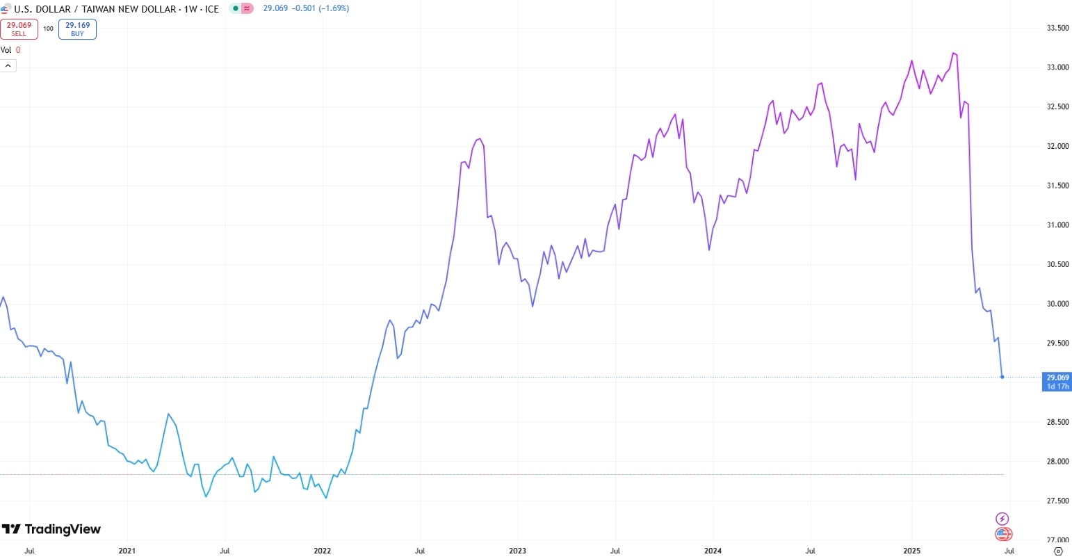 usdtwd-tradingview