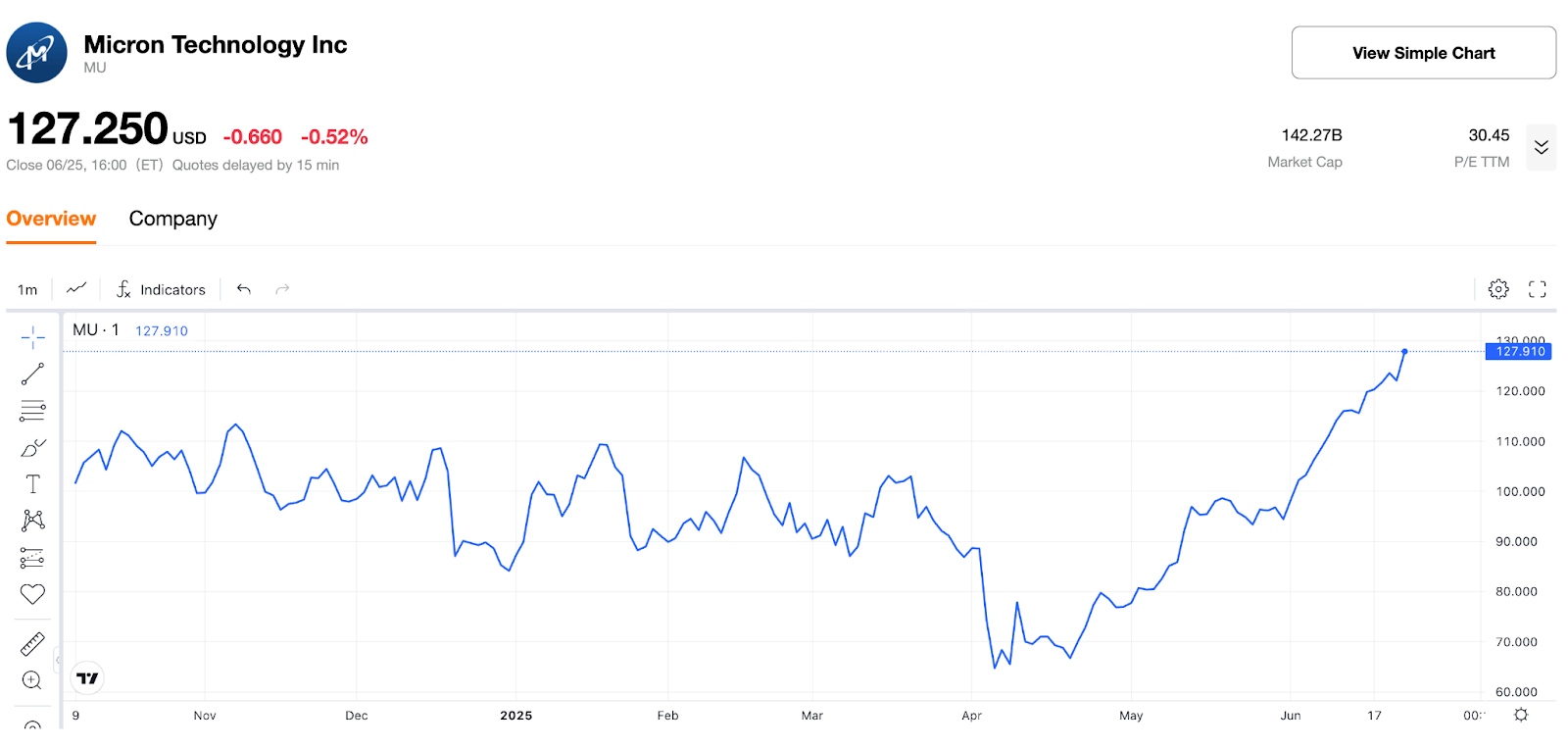 【美光科技股價年內走勢圖 來源：TradingKey】