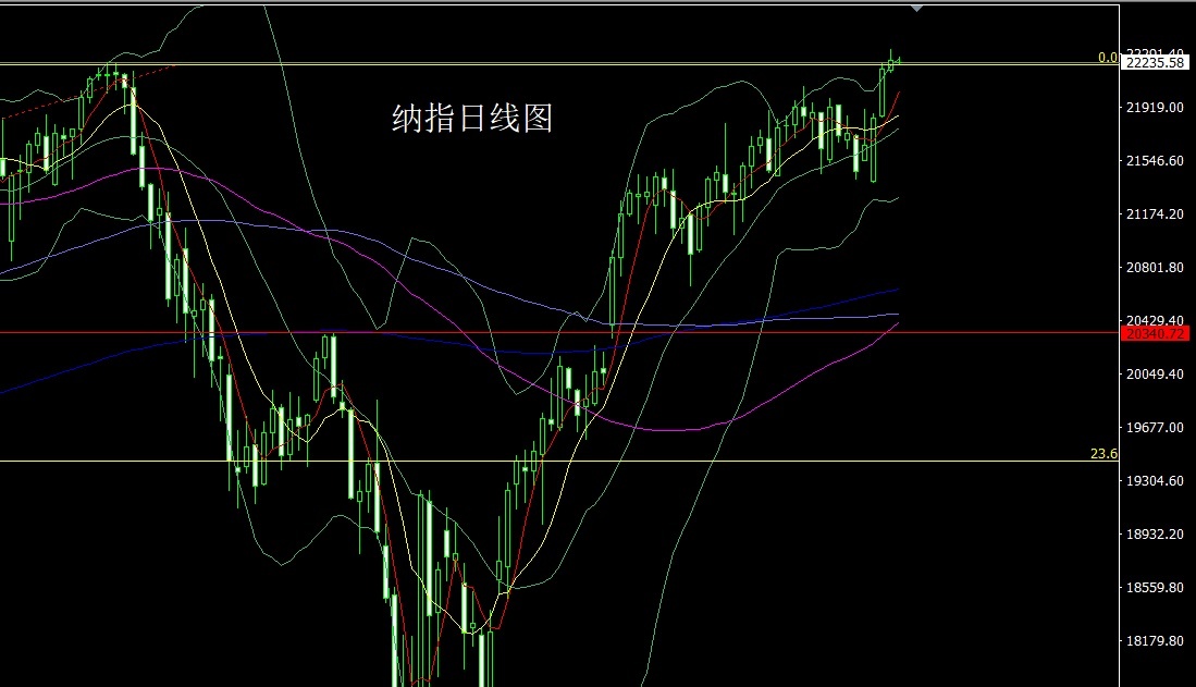 纳指日线图