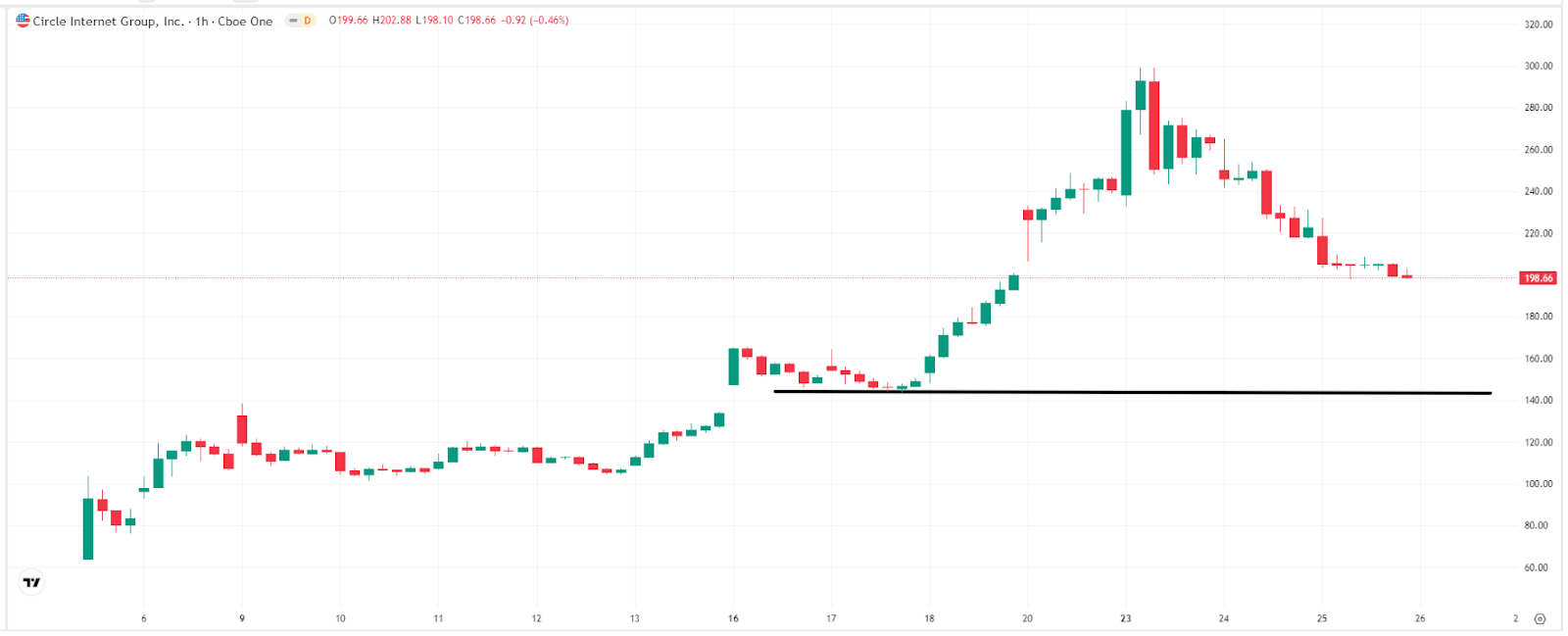 circle-crcl-price-tradingview