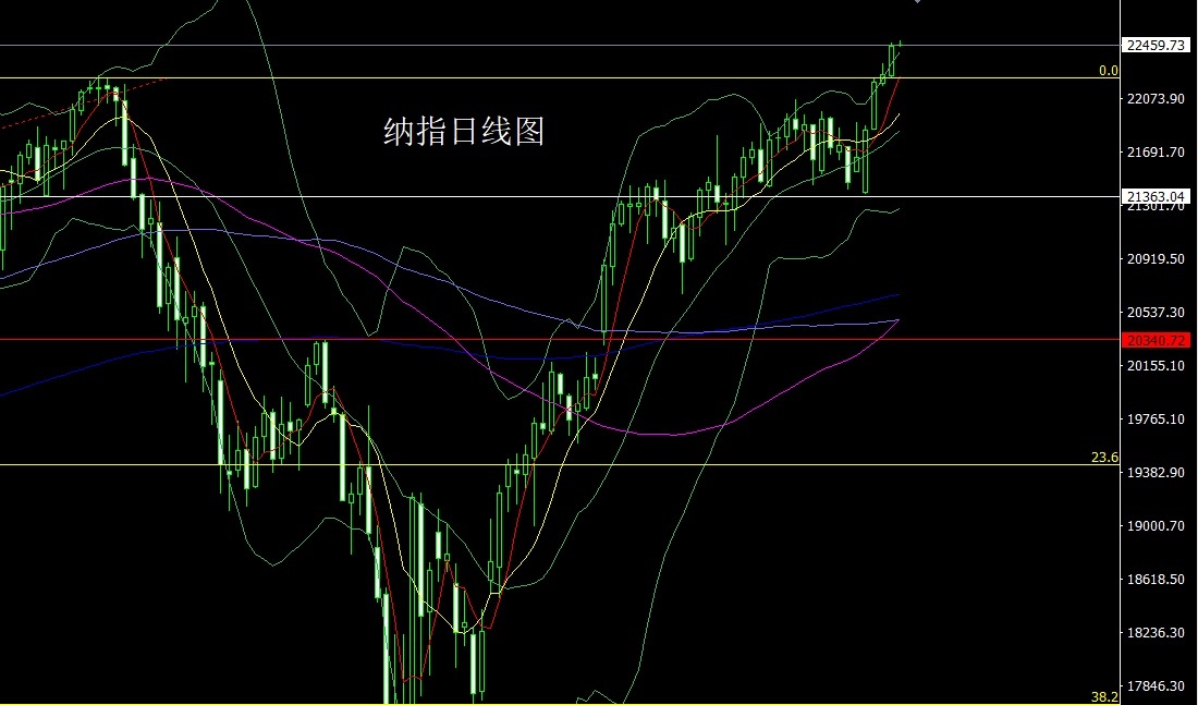 納指日線圖
