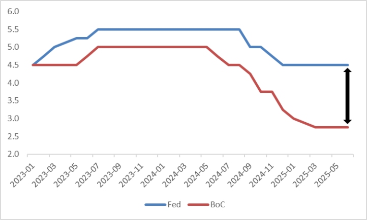 (Fed-BoC-Policy-Rate)
