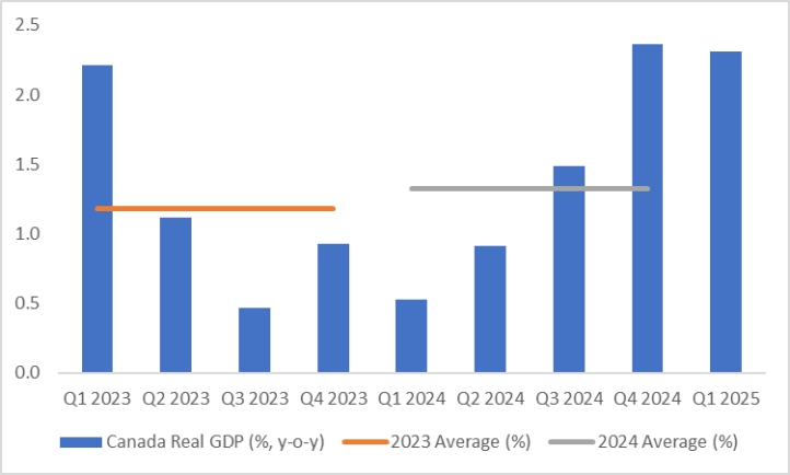 (Canada-Real-GDP-Growth)