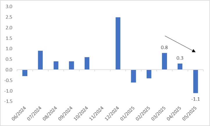 (Canada-Retail-Sales-Growth)