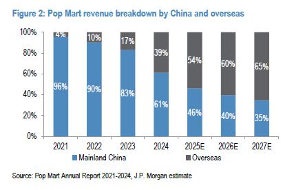 (popmart-revenue-geography)