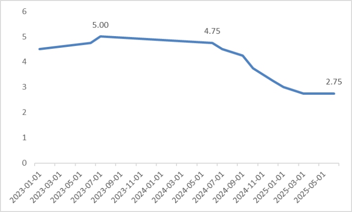 (BoC-Policy-Rate)