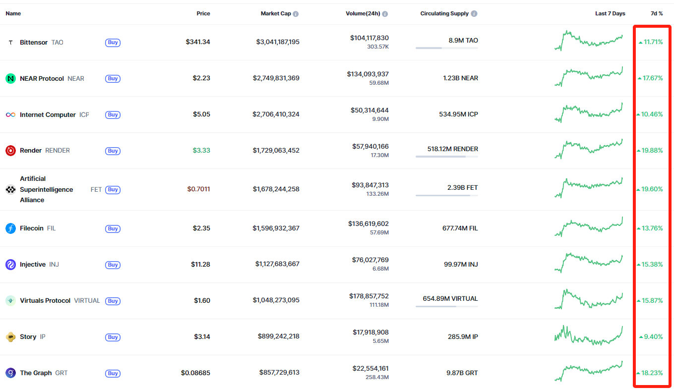 Top-10-AI-Crypto-Token-CoinMarketCap