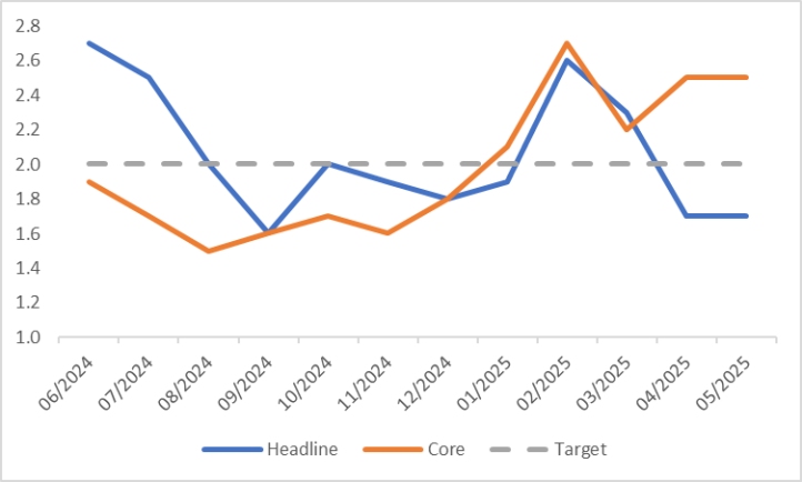 (Canada-Inflation-CPI-Headline-Core-Target)