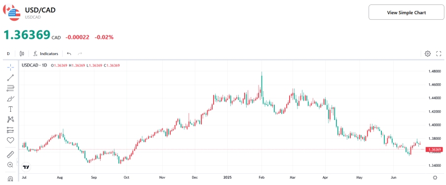 (USDCAD-Chart)