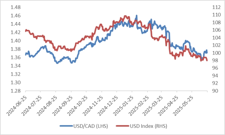 (USDCAD-USD-Index)