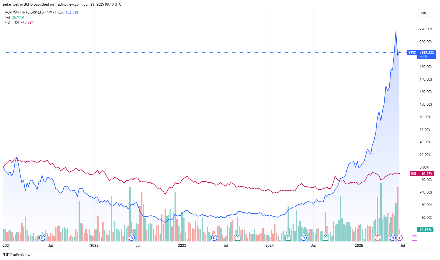 (popmart-chart)