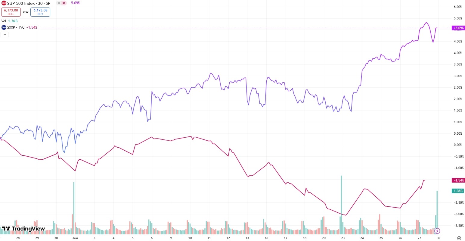 sp500-vs-stoxx600-2025-june