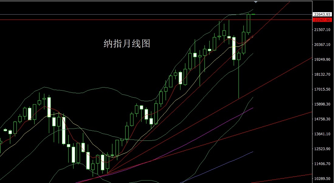 纳指月线图