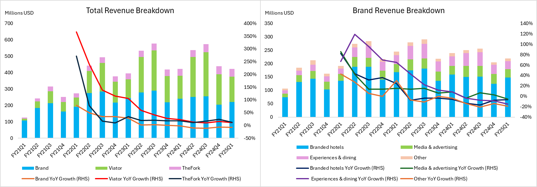 (Tripadvisor-revenue-breakdown-brand-viator-thefork)