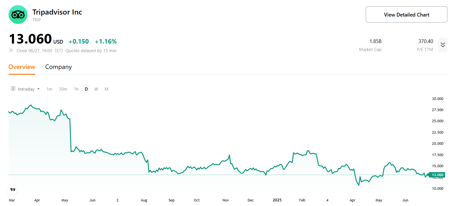 Tripadvisor-stock-price-chart