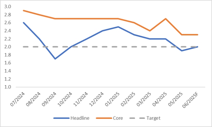 (Eurozone-CPI)