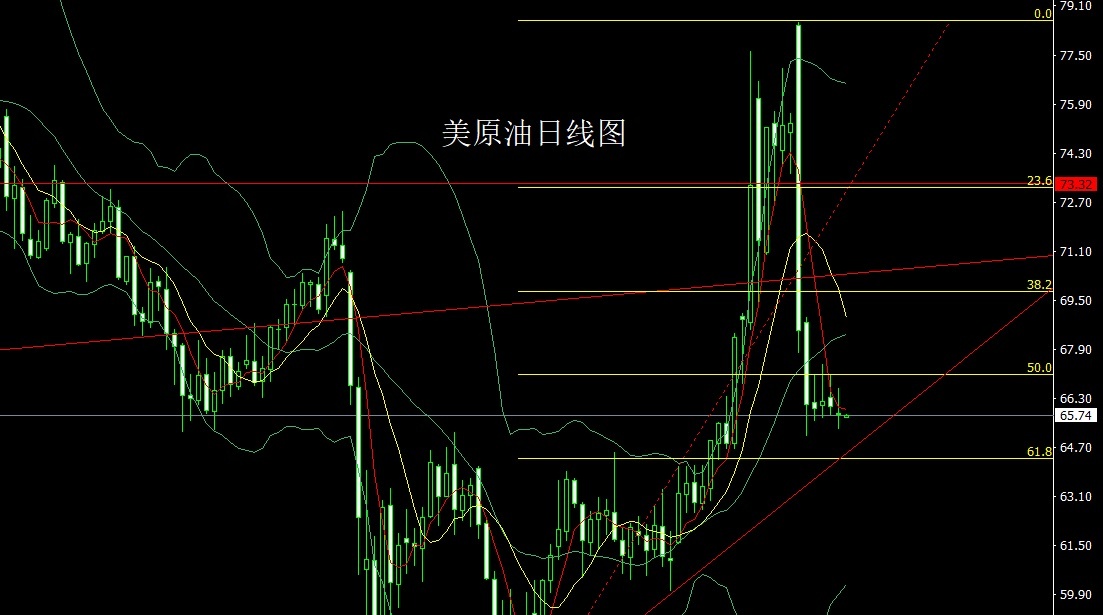 美原油日线图