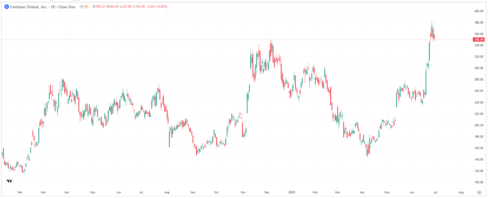 coinbase-coin-price