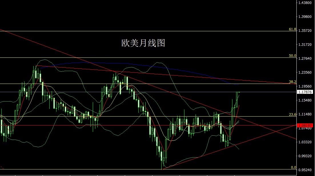 欧美月线图