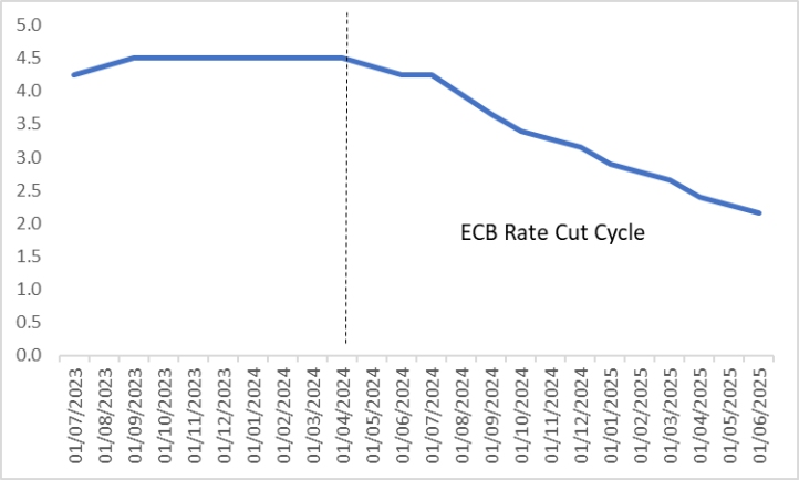 (ECB-Policy-Rate)