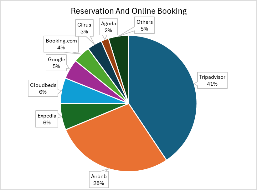 (Tripadvisor-reservation-online-booking-market-share)