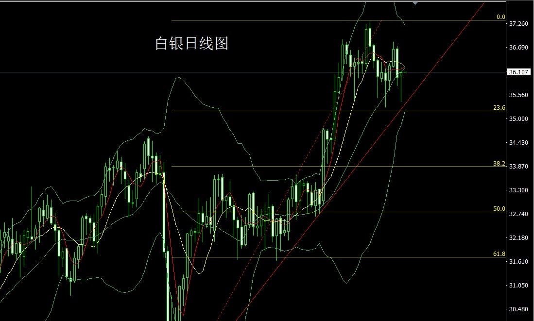 白银日线图
