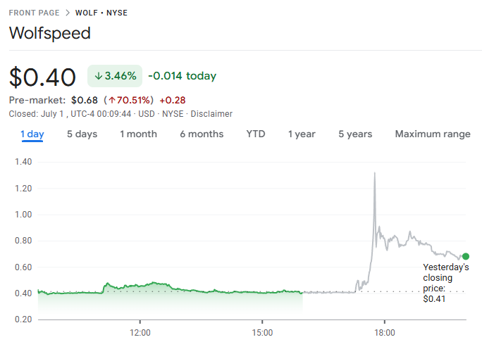 Wolfspeed-stock-price