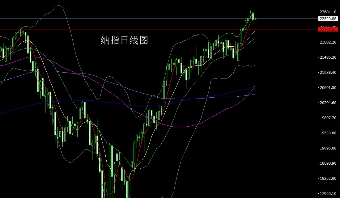 纳指日线图