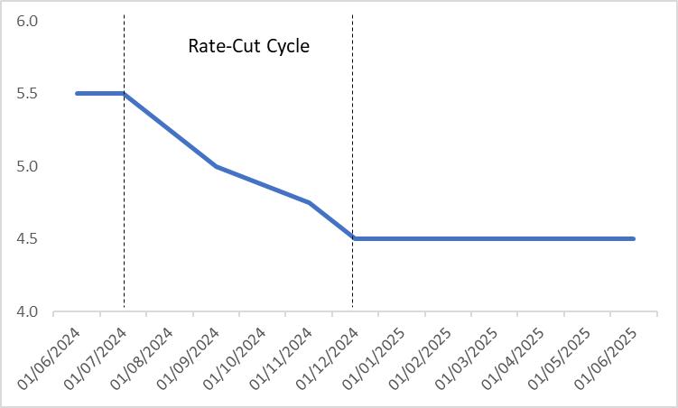 fed-policy-rate