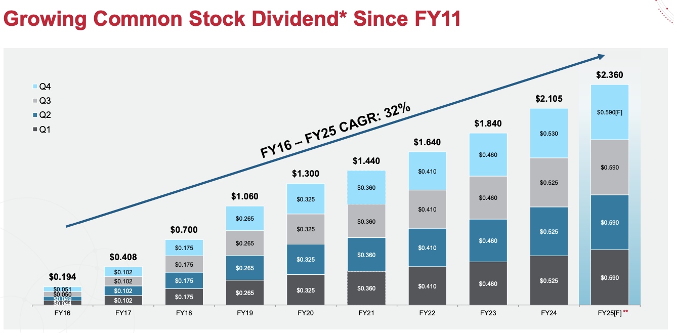 Growing common :Stock Dividend*Since FY11 