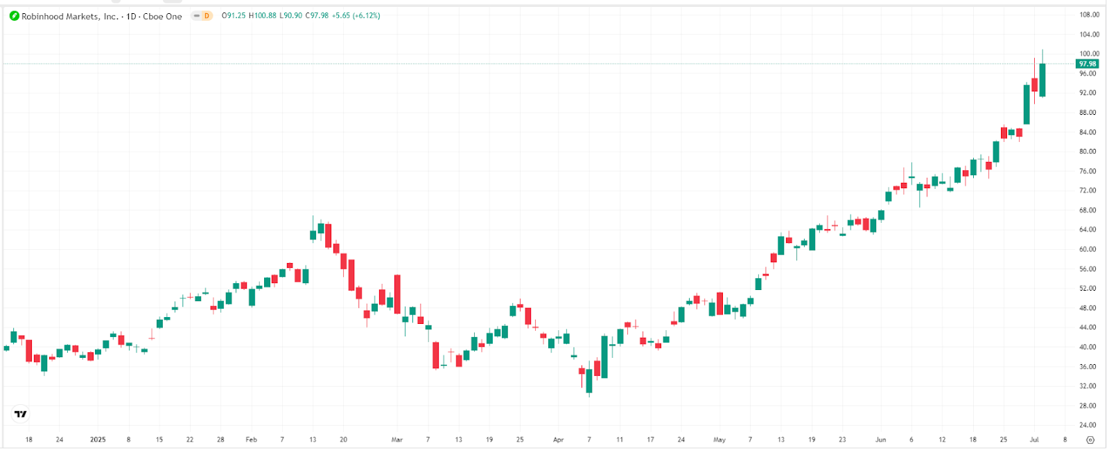Robinhood Stock Price Chart – Source: TradingView.
