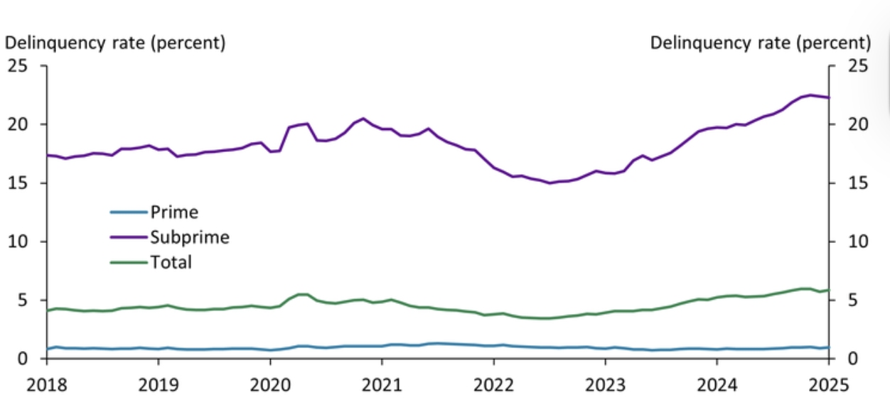 Federal Reserve Bank of Kansas City, US Subprime Lending Delinquency Rates