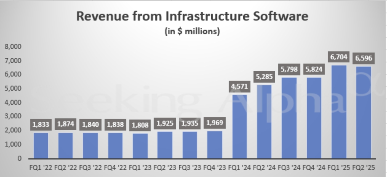 Revenue from Infrastructure Software