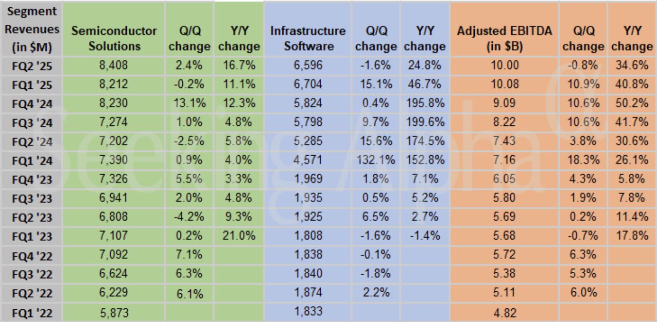 SegmentRevenues