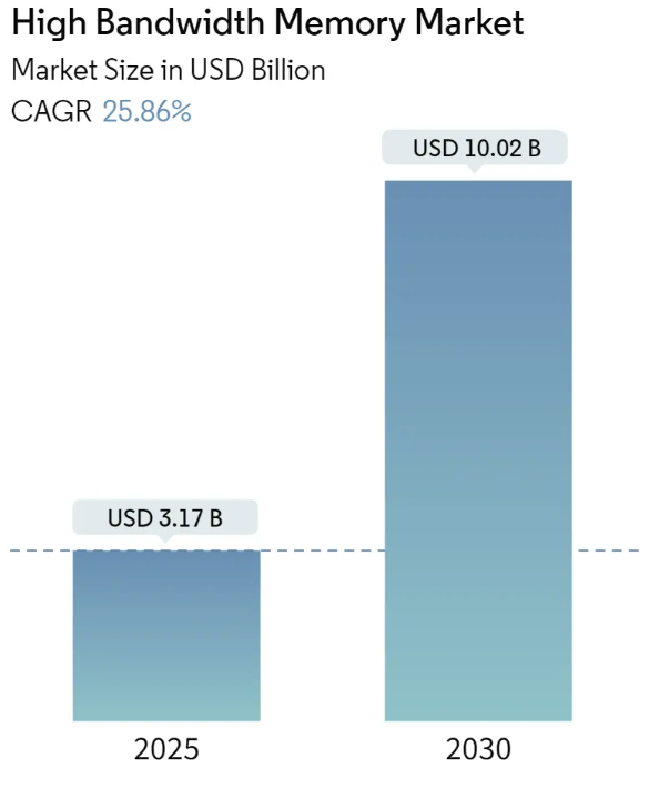 high-memory-market