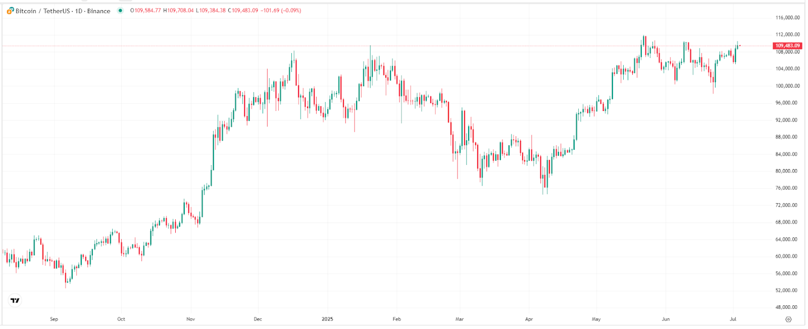 bitcoin-btc-price-tradingview