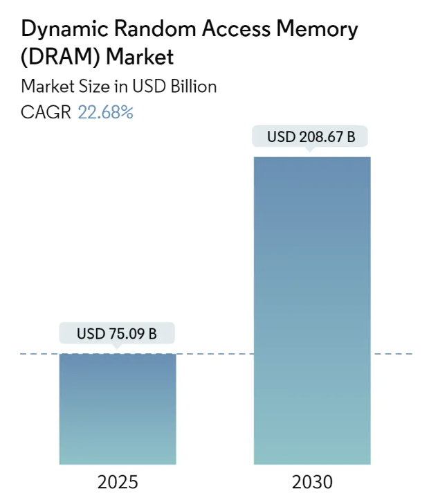 dynamic-random-access-memory