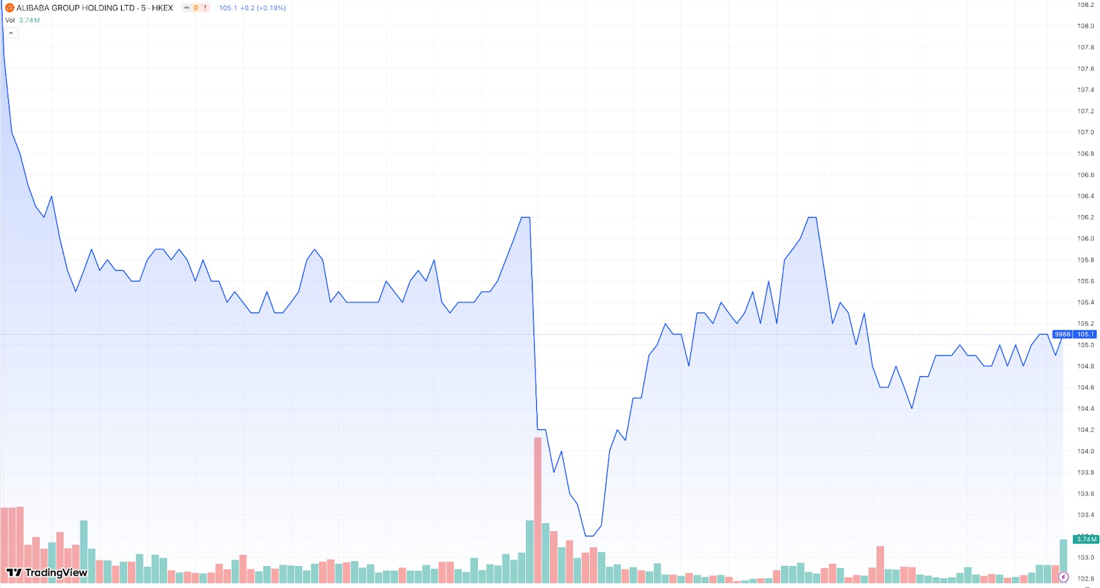 【阿里巴巴股价走势图（5min） 来源：TradingView】