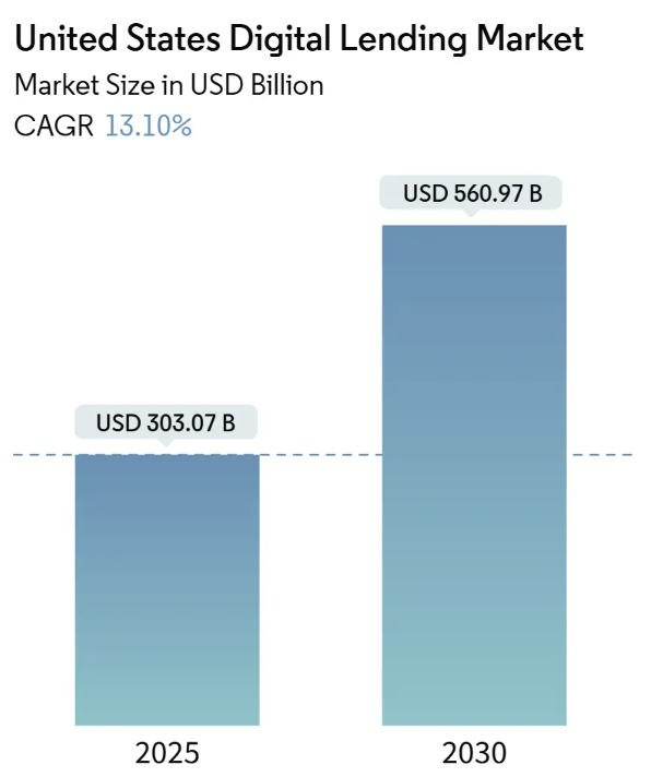 us-digital-lending-market