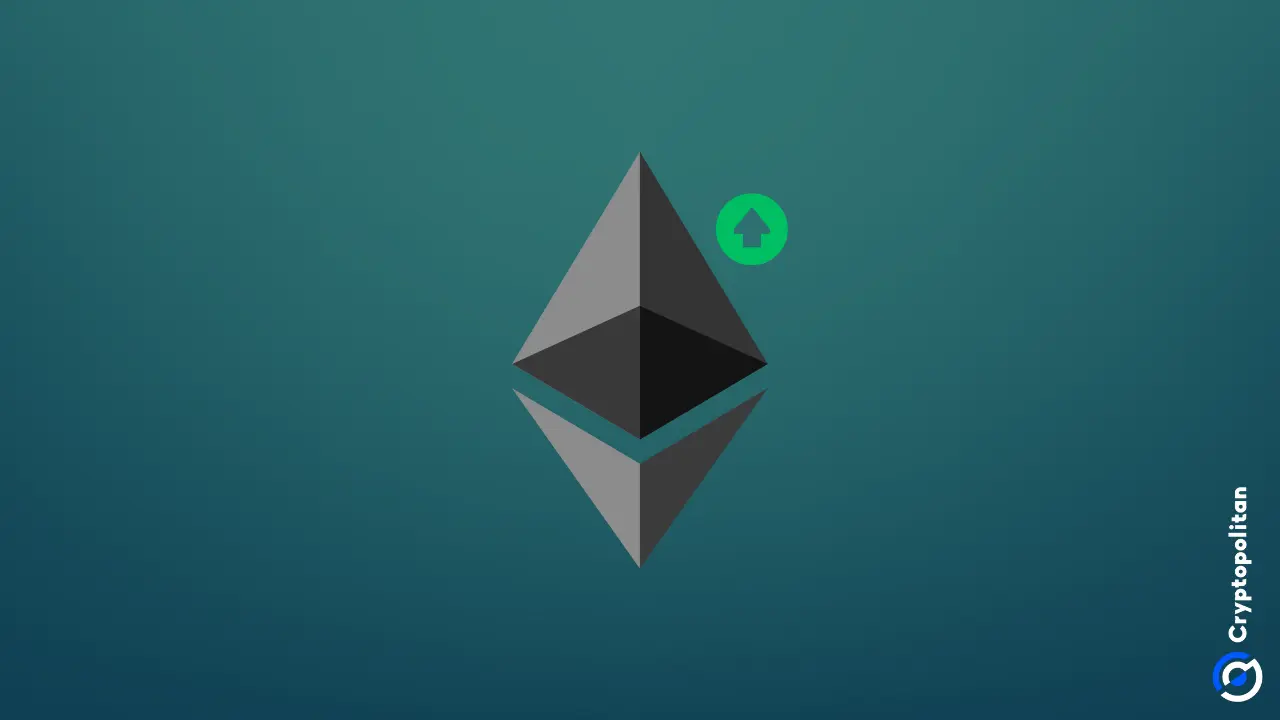 Active loans on the Ethereum ecosystem expanded to over $22.6B, with over $35B in collaterals locked. DeFi lending recovered from its April lows, reaching a new all-time high and signaling market optimism.