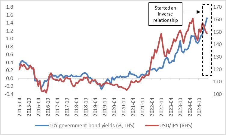 japan-government-bond-yields-usd-jpy