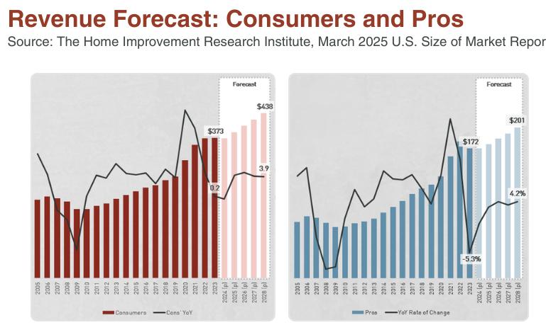 HomeDepot-consumers-and-pros-revenue-forecast