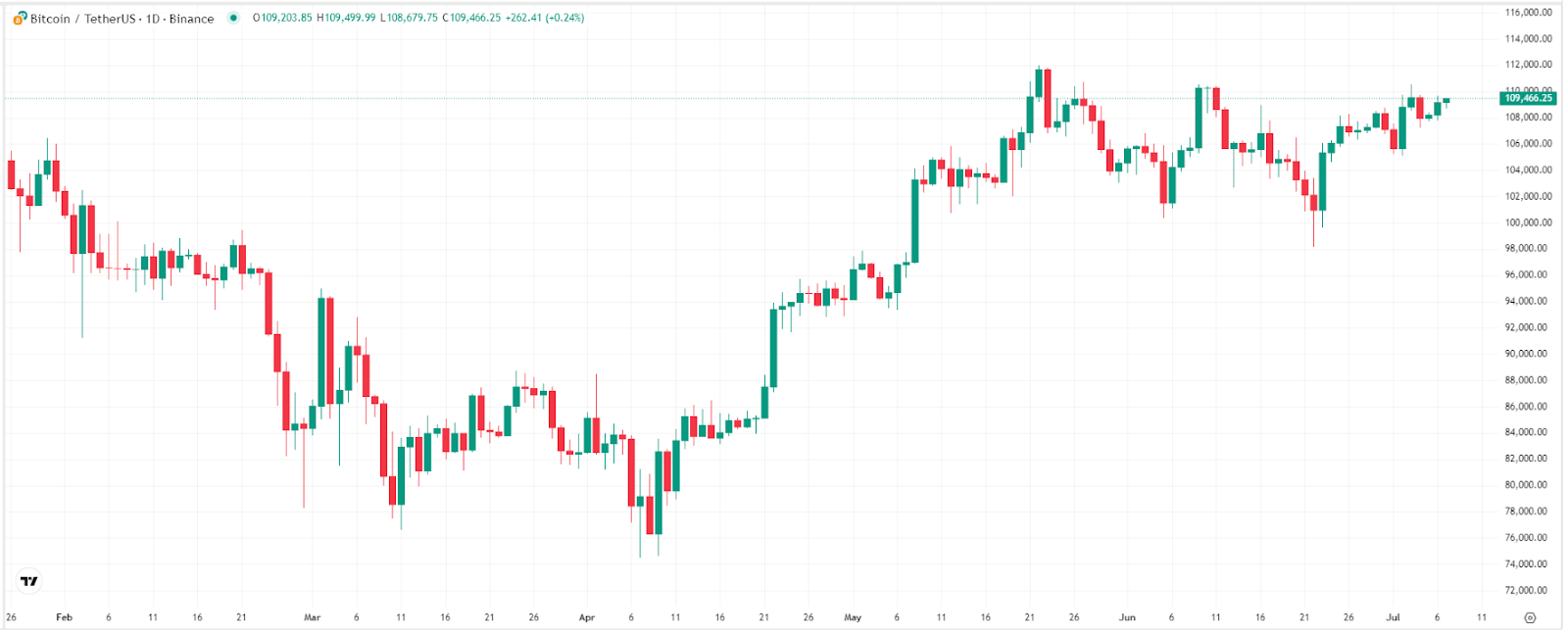 Bitcoin-Price-Chart-tradingView